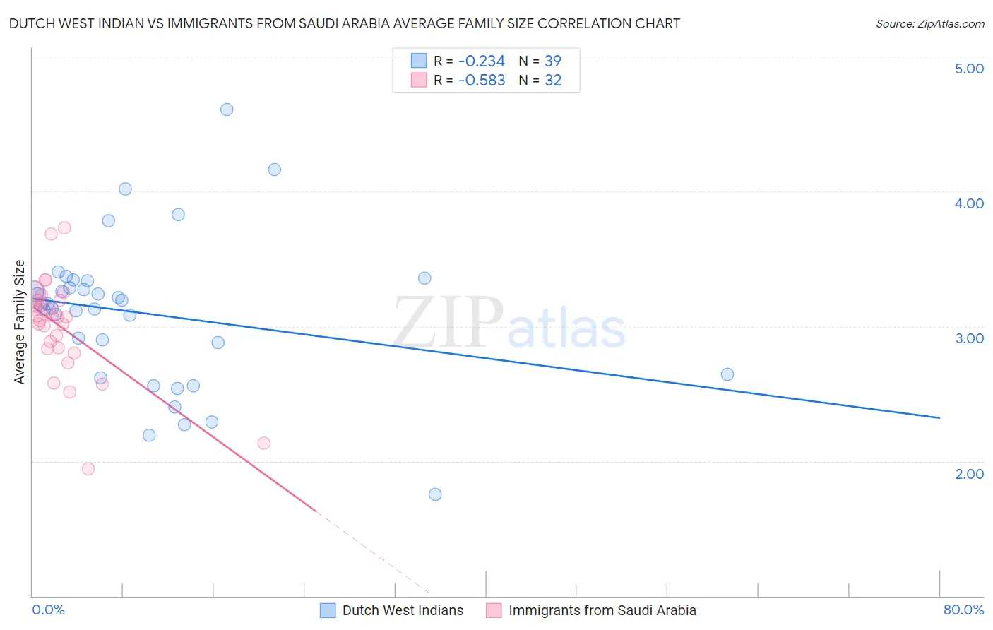 Dutch West Indian vs Immigrants from Saudi Arabia Average Family Size