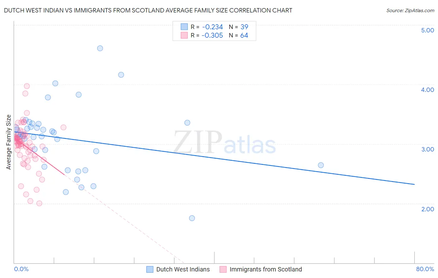 Dutch West Indian vs Immigrants from Scotland Average Family Size