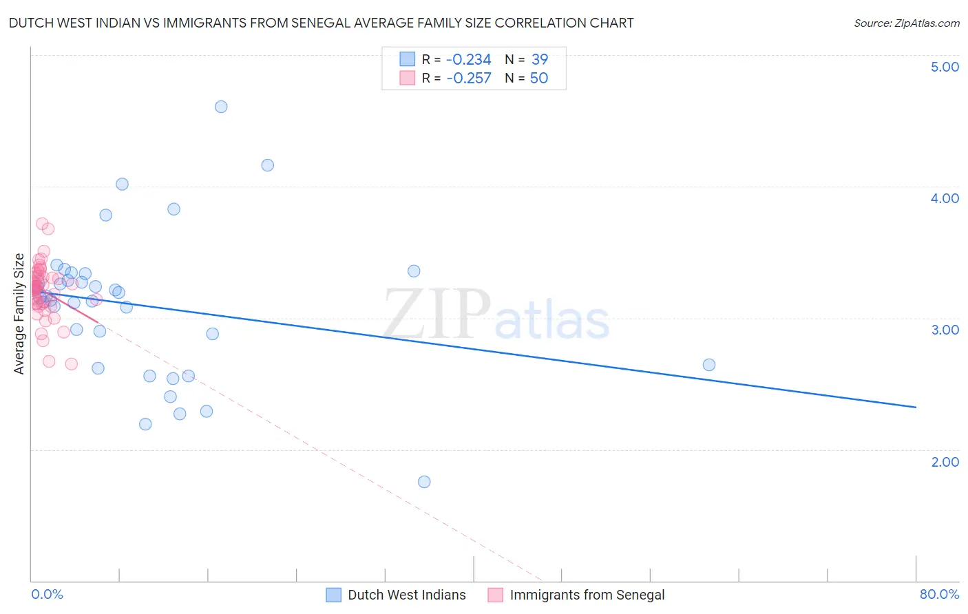 Dutch West Indian vs Immigrants from Senegal Average Family Size