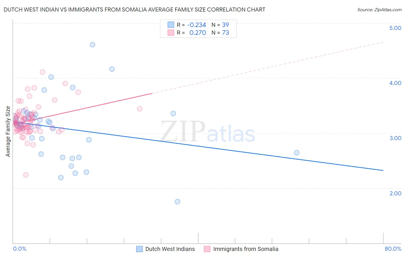 Dutch West Indian vs Immigrants from Somalia Average Family Size