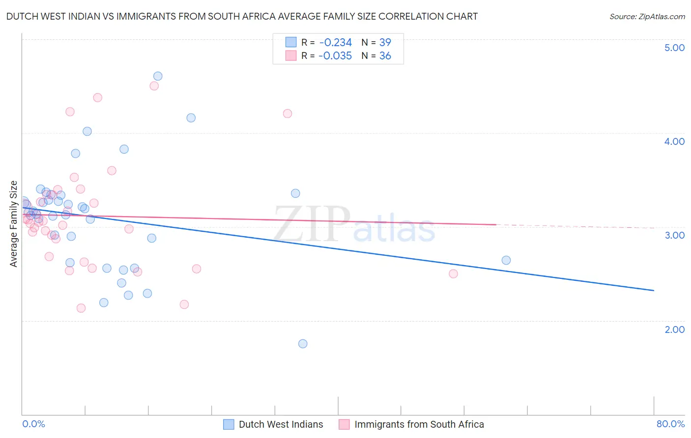 Dutch West Indian vs Immigrants from South Africa Average Family Size