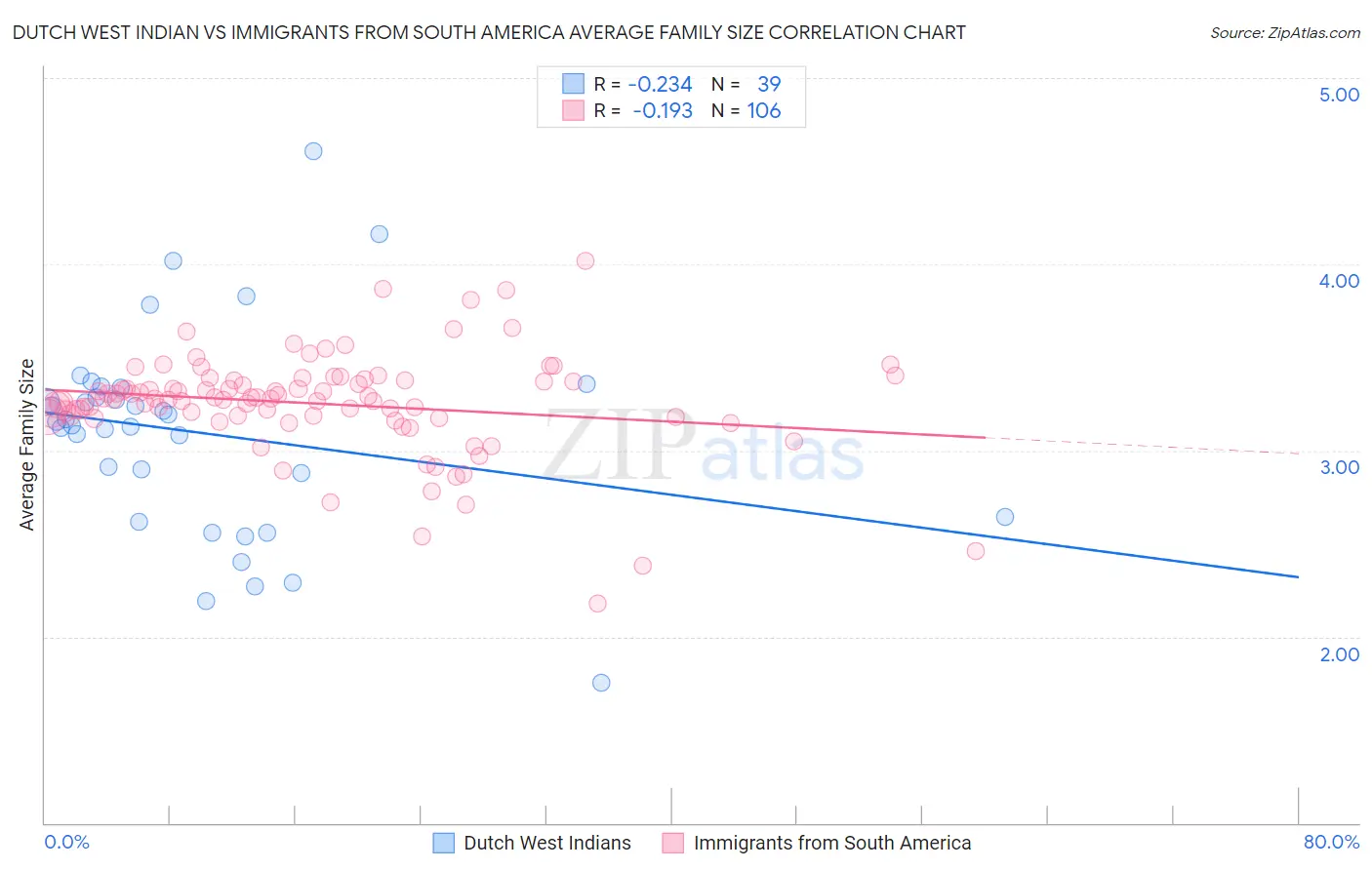 Dutch West Indian vs Immigrants from South America Average Family Size