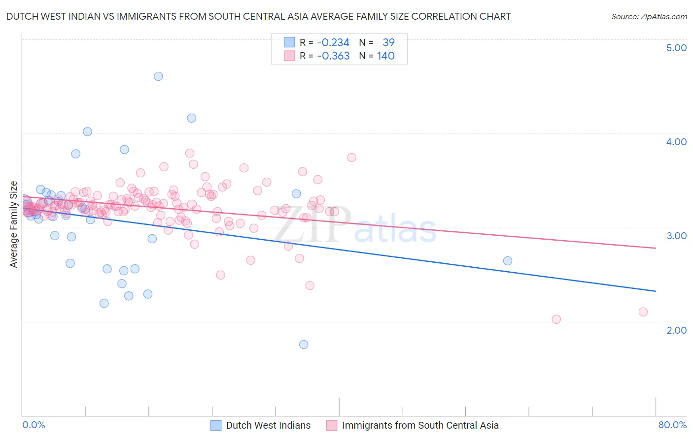 Dutch West Indian vs Immigrants from South Central Asia Average Family Size