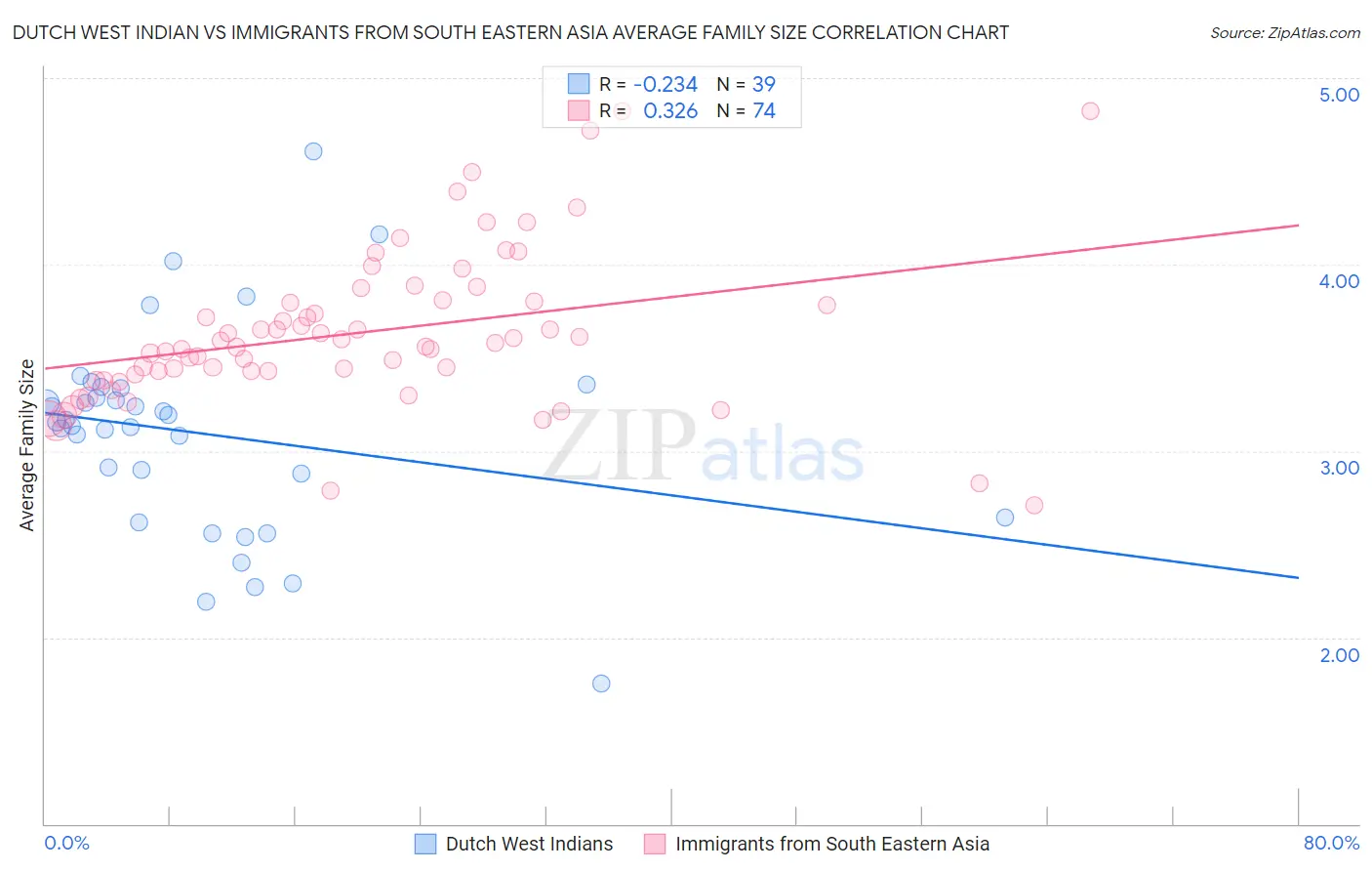 Dutch West Indian vs Immigrants from South Eastern Asia Average Family Size