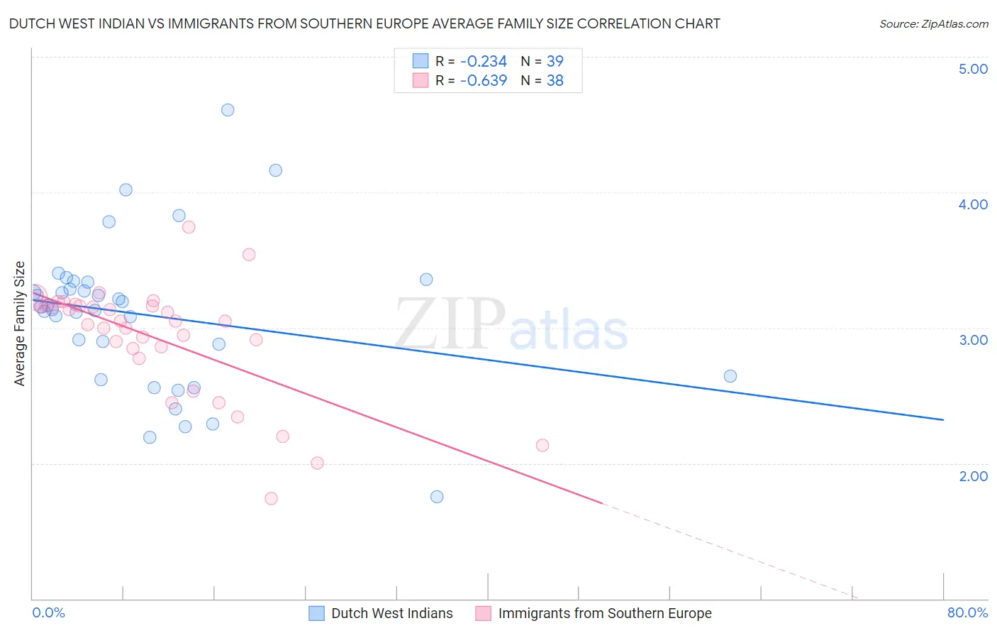 Dutch West Indian vs Immigrants from Southern Europe Average Family Size