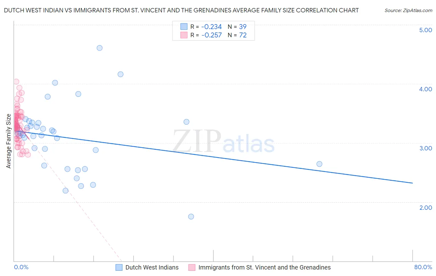 Dutch West Indian vs Immigrants from St. Vincent and the Grenadines Average Family Size
