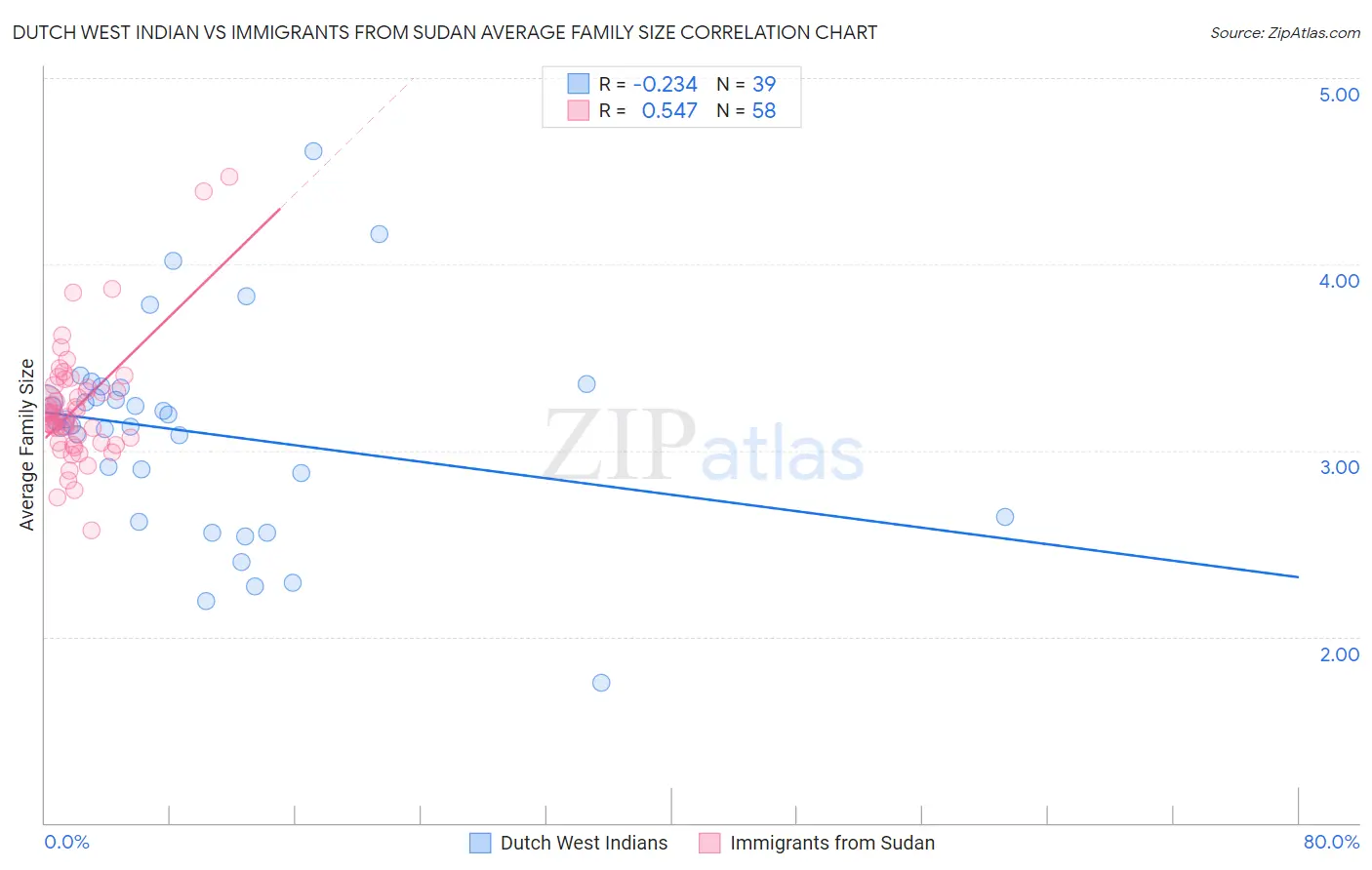 Dutch West Indian vs Immigrants from Sudan Average Family Size