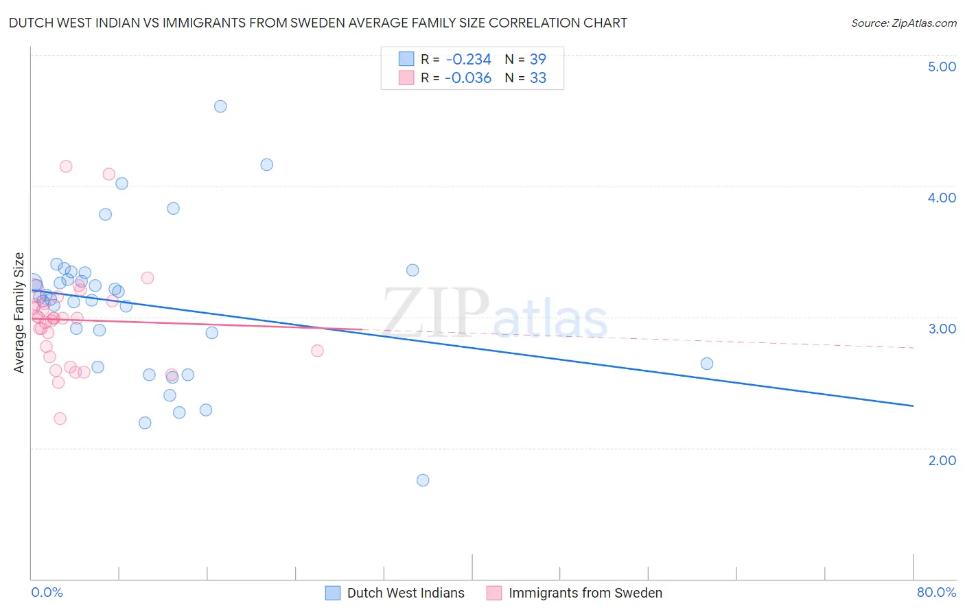 Dutch West Indian vs Immigrants from Sweden Average Family Size