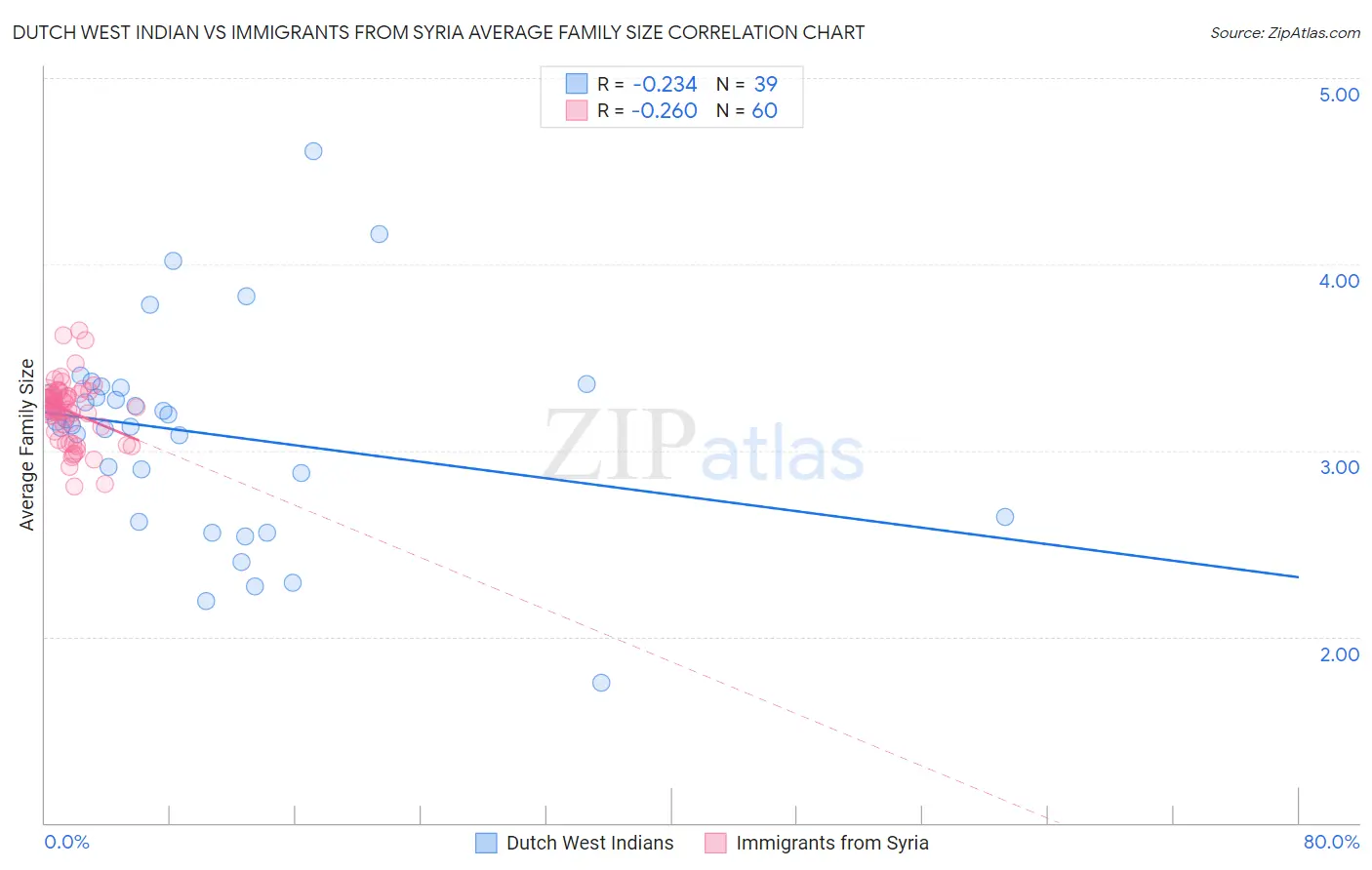 Dutch West Indian vs Immigrants from Syria Average Family Size