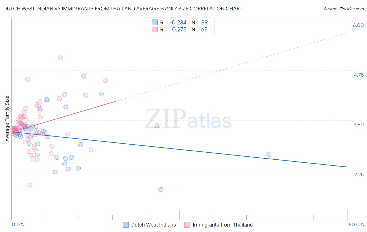 Dutch West Indian vs Immigrants from Thailand Average Family Size