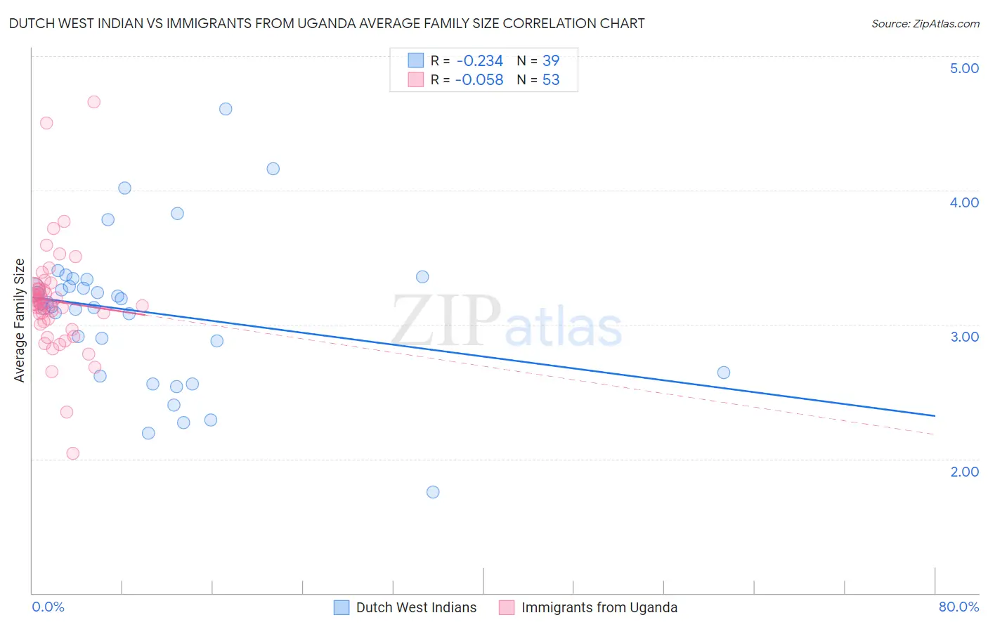 Dutch West Indian vs Immigrants from Uganda Average Family Size