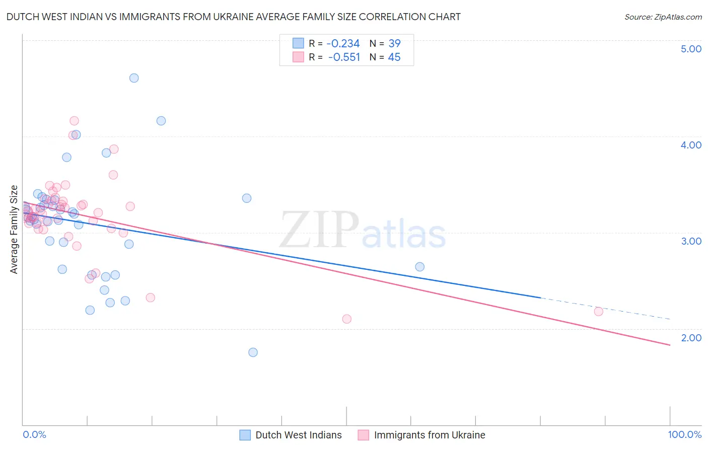 Dutch West Indian vs Immigrants from Ukraine Average Family Size