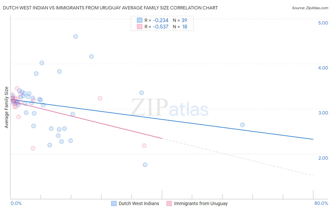 Dutch West Indian vs Immigrants from Uruguay Average Family Size