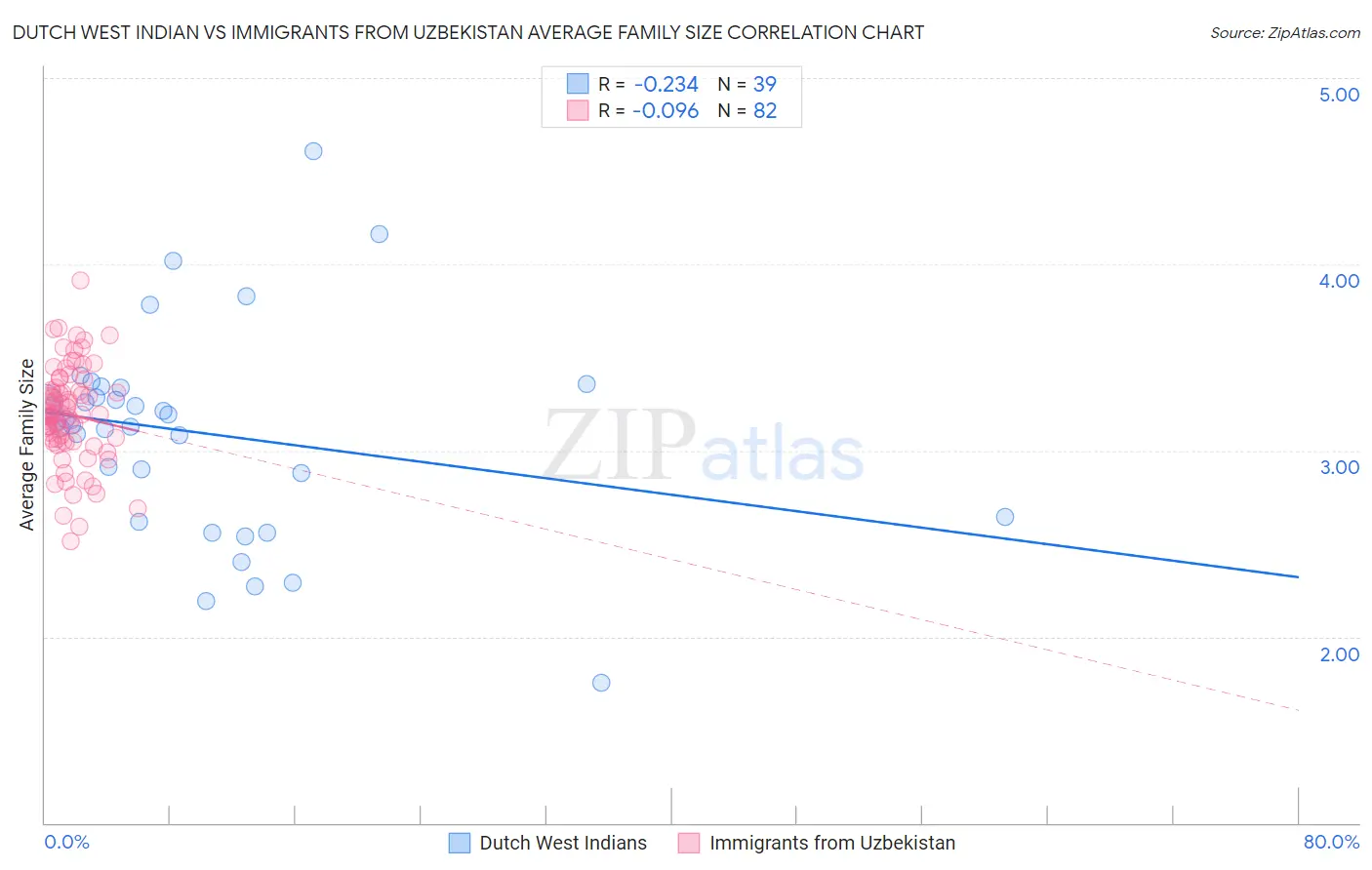 Dutch West Indian vs Immigrants from Uzbekistan Average Family Size