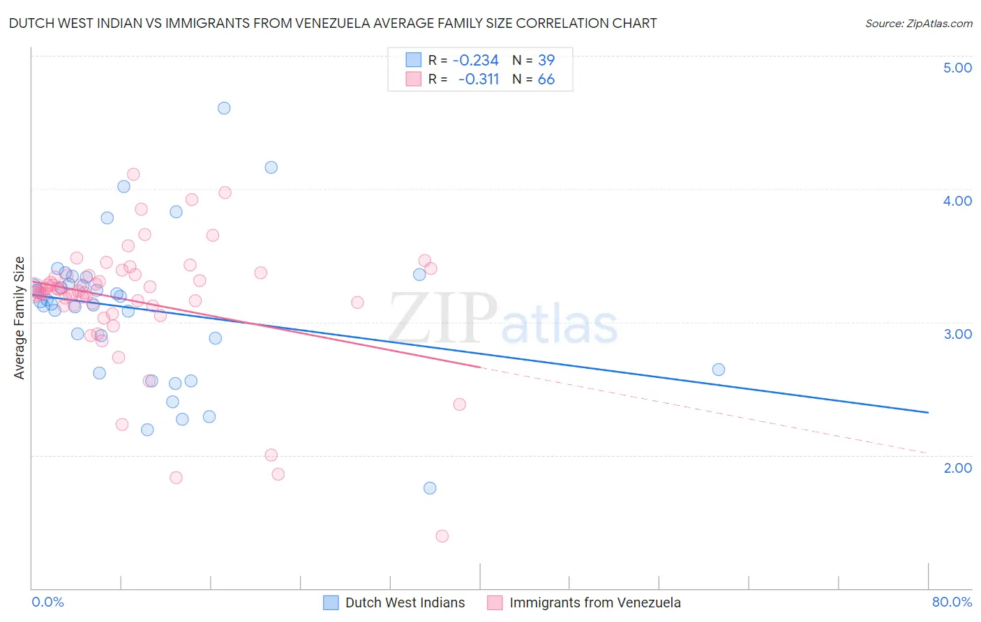 Dutch West Indian vs Immigrants from Venezuela Average Family Size