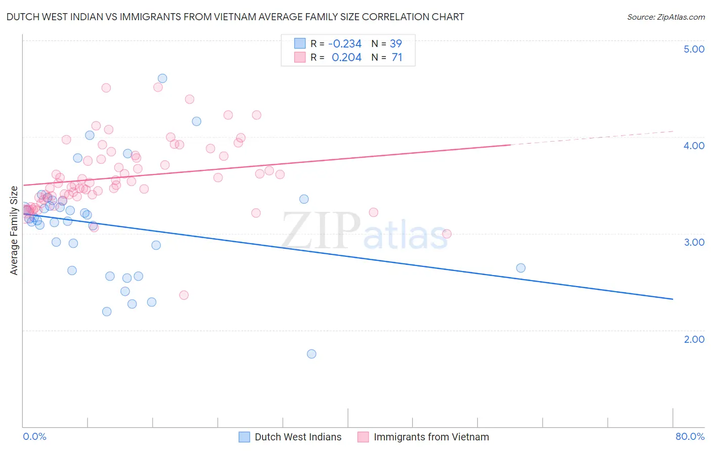 Dutch West Indian vs Immigrants from Vietnam Average Family Size