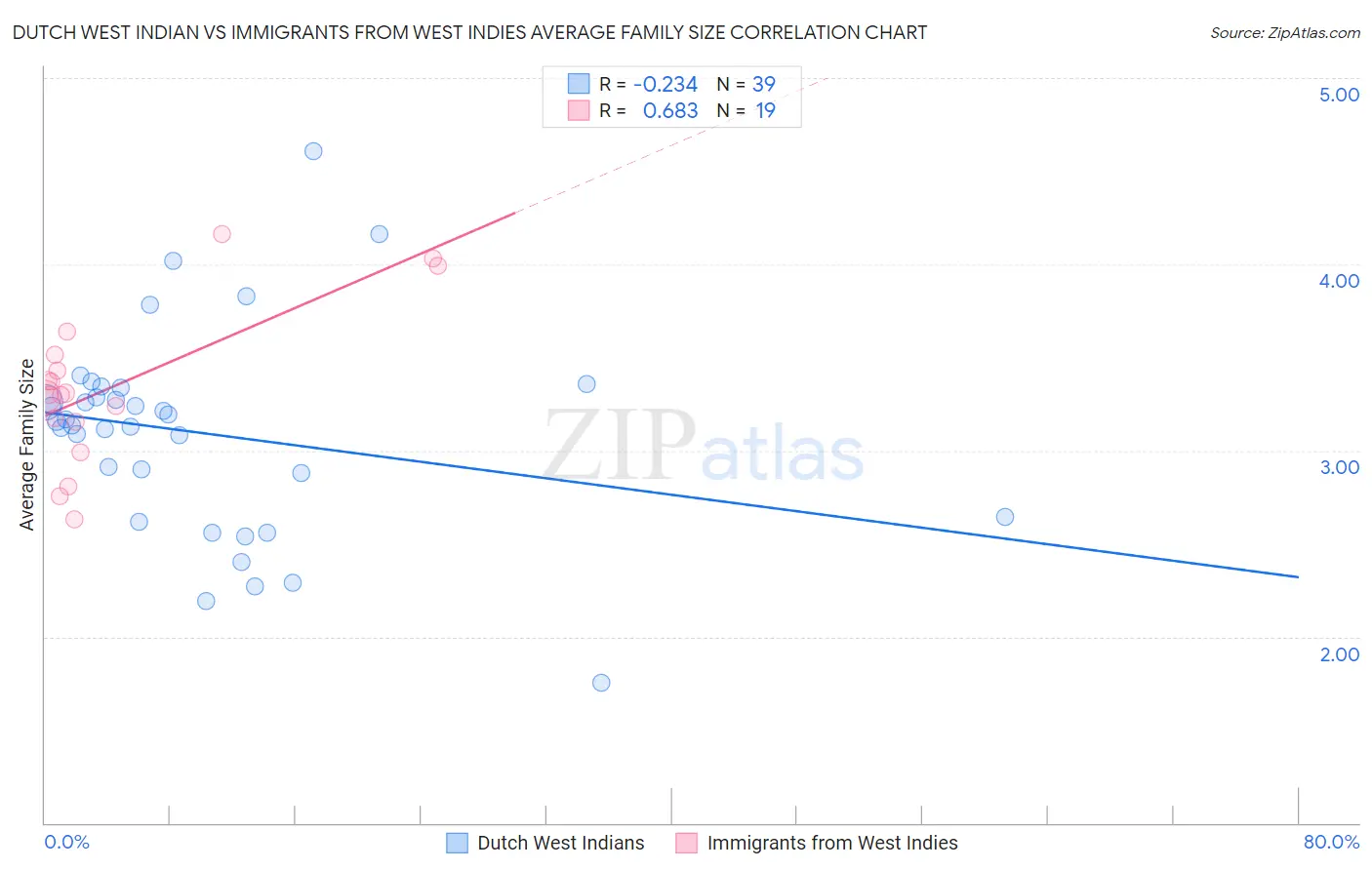 Dutch West Indian vs Immigrants from West Indies Average Family Size