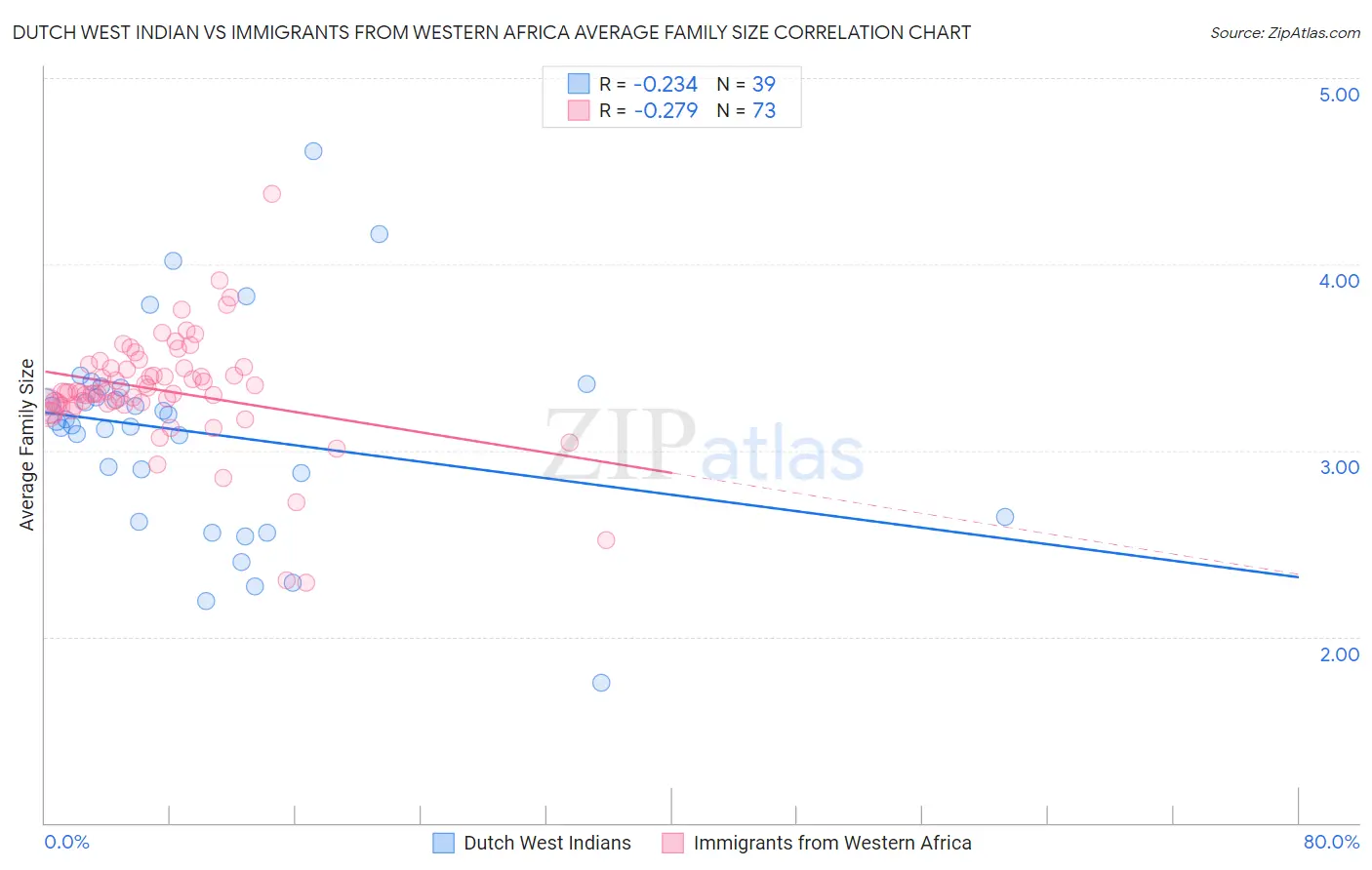 Dutch West Indian vs Immigrants from Western Africa Average Family Size