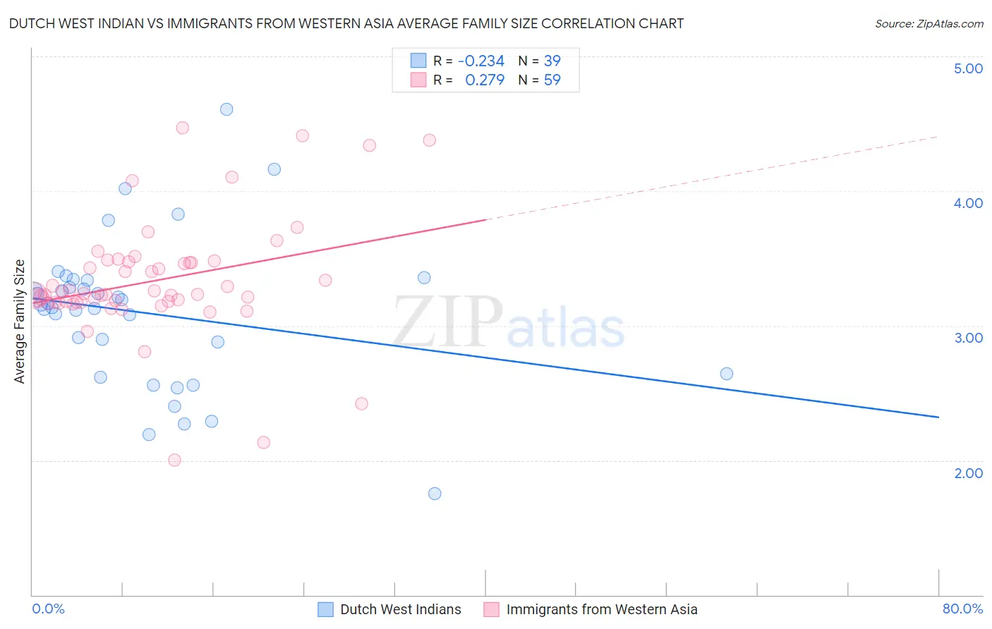 Dutch West Indian vs Immigrants from Western Asia Average Family Size