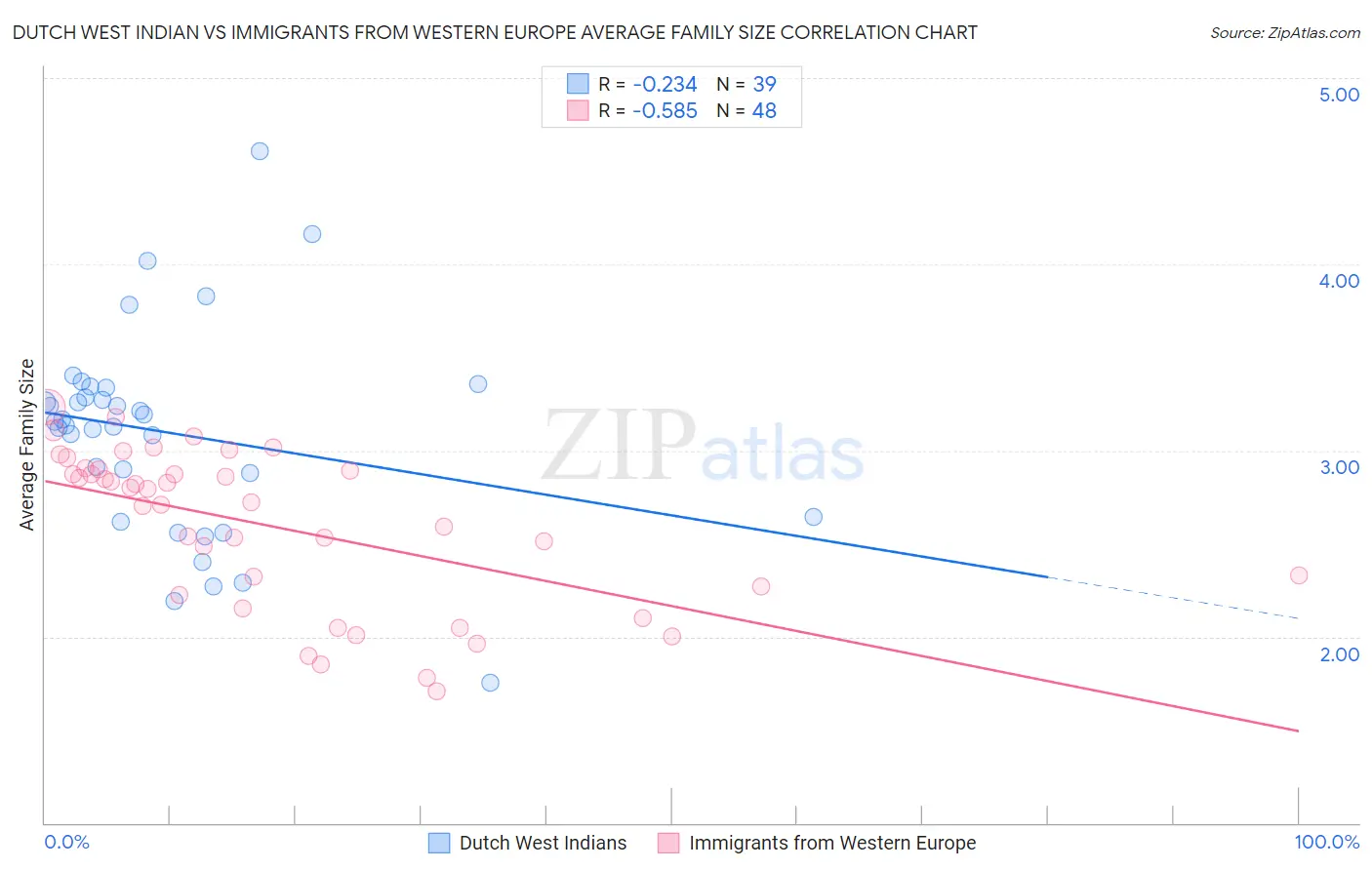 Dutch West Indian vs Immigrants from Western Europe Average Family Size