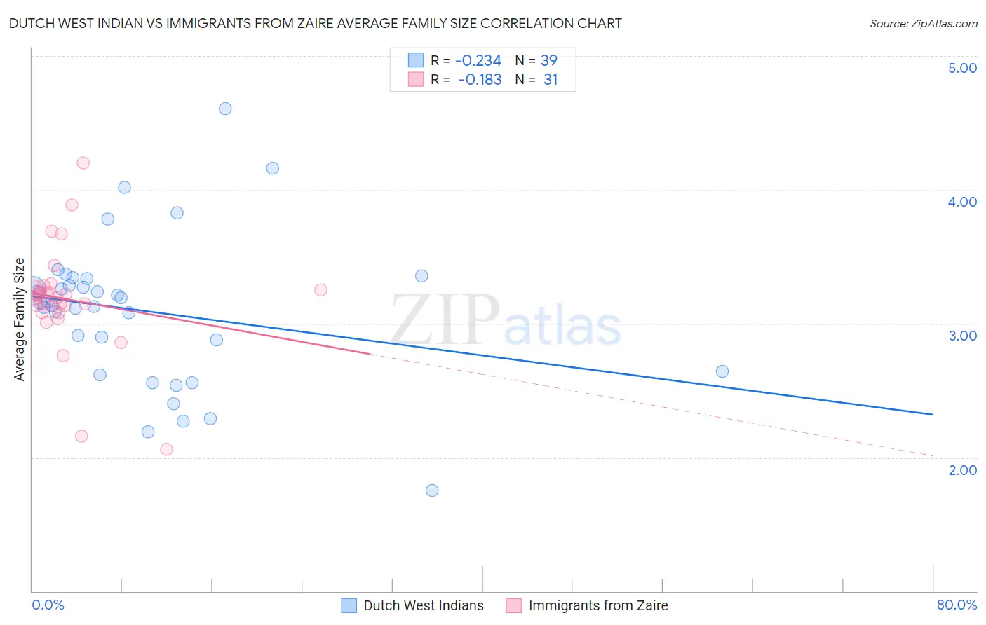 Dutch West Indian vs Immigrants from Zaire Average Family Size