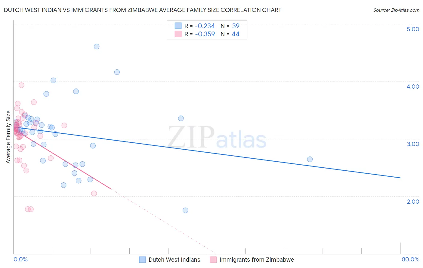 Dutch West Indian vs Immigrants from Zimbabwe Average Family Size