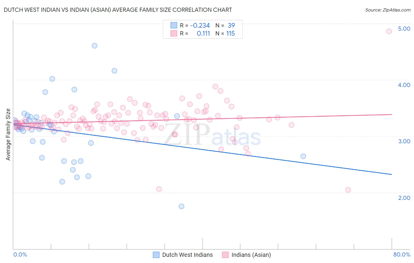 Dutch West Indian vs Indian (Asian) Average Family Size