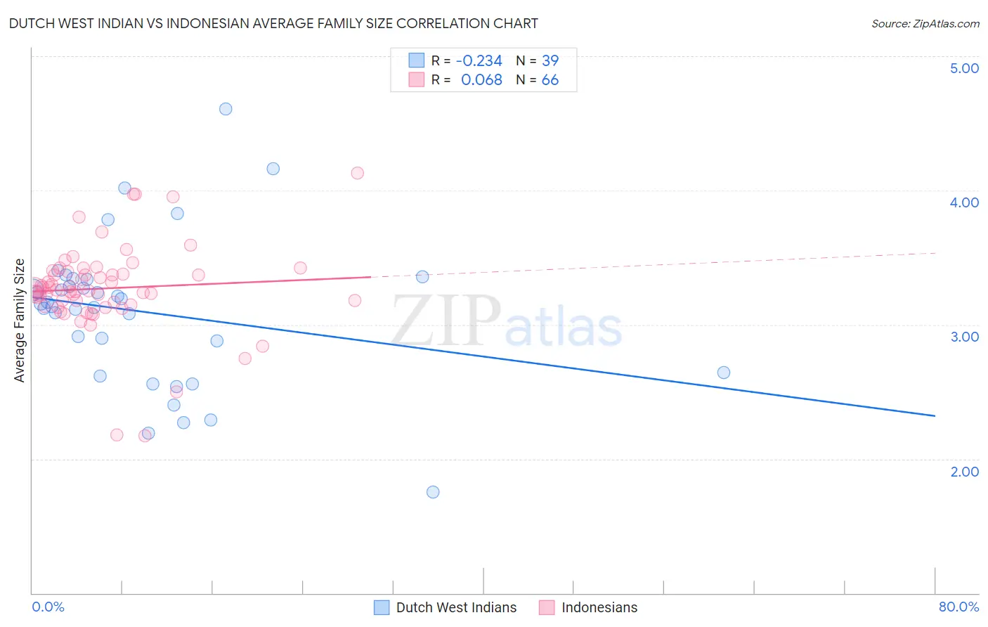 Dutch West Indian vs Indonesian Average Family Size