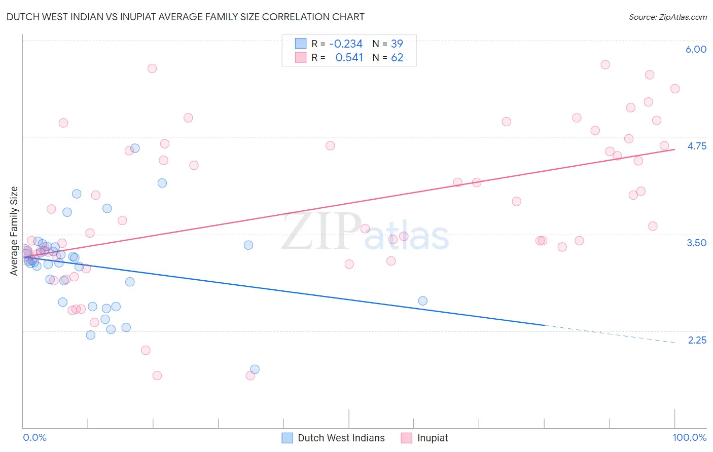 Dutch West Indian vs Inupiat Average Family Size