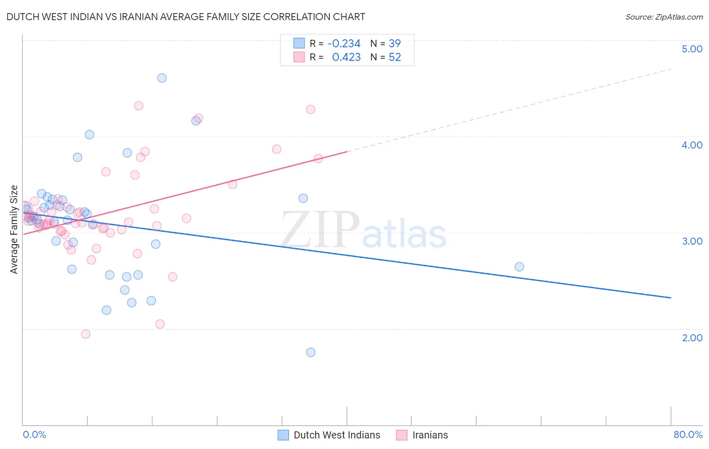 Dutch West Indian vs Iranian Average Family Size
