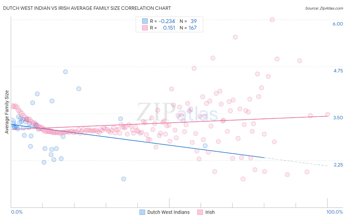 Dutch West Indian vs Irish Average Family Size