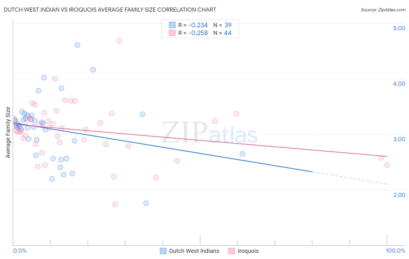 Dutch West Indian vs Iroquois Average Family Size