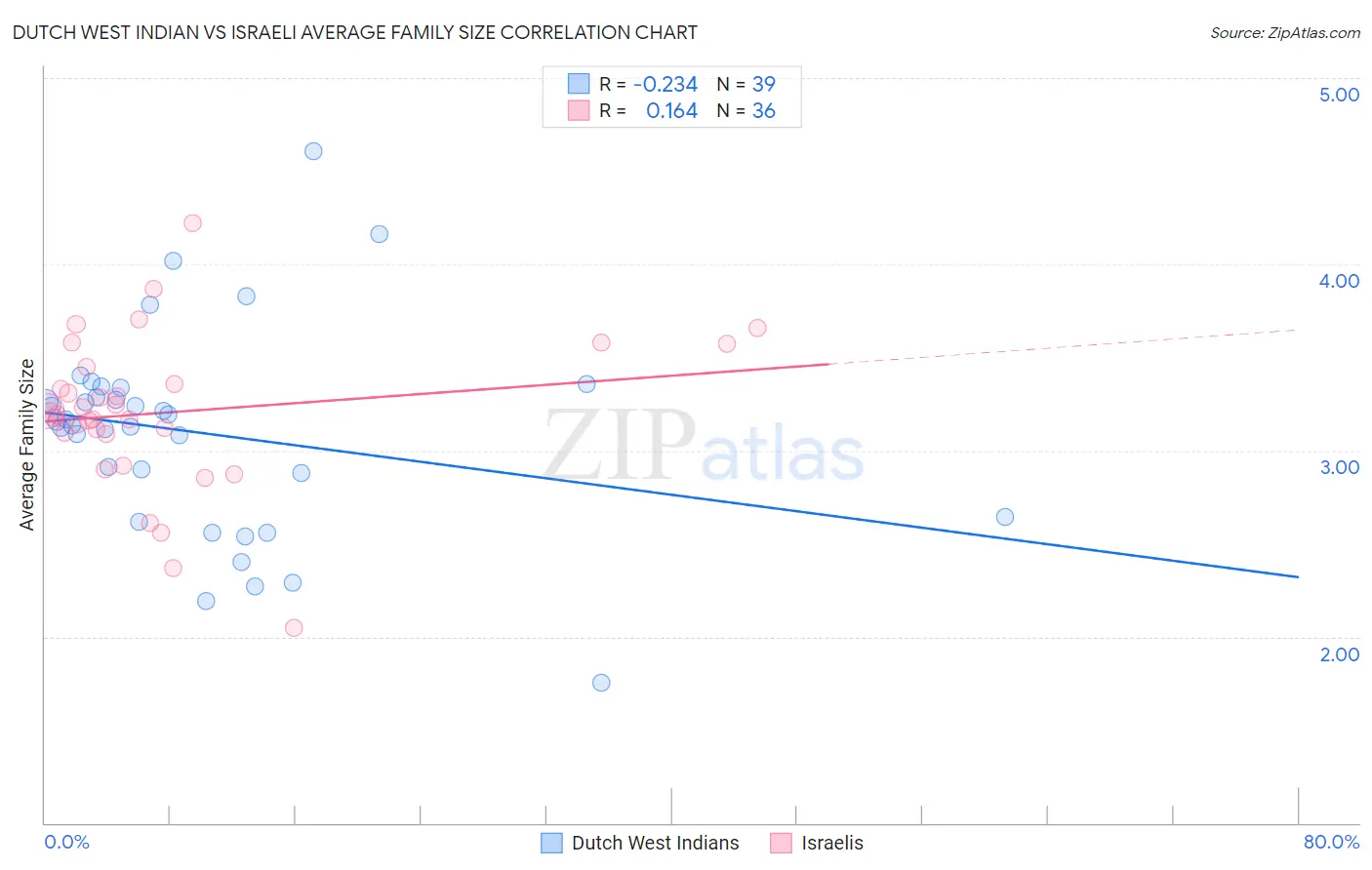 Dutch West Indian vs Israeli Average Family Size