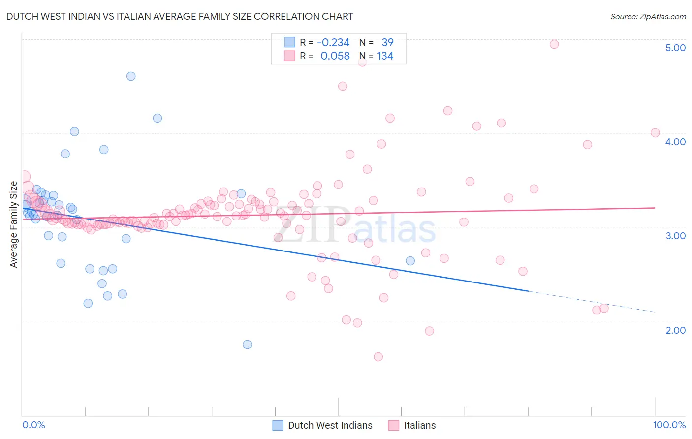 Dutch West Indian vs Italian Average Family Size
