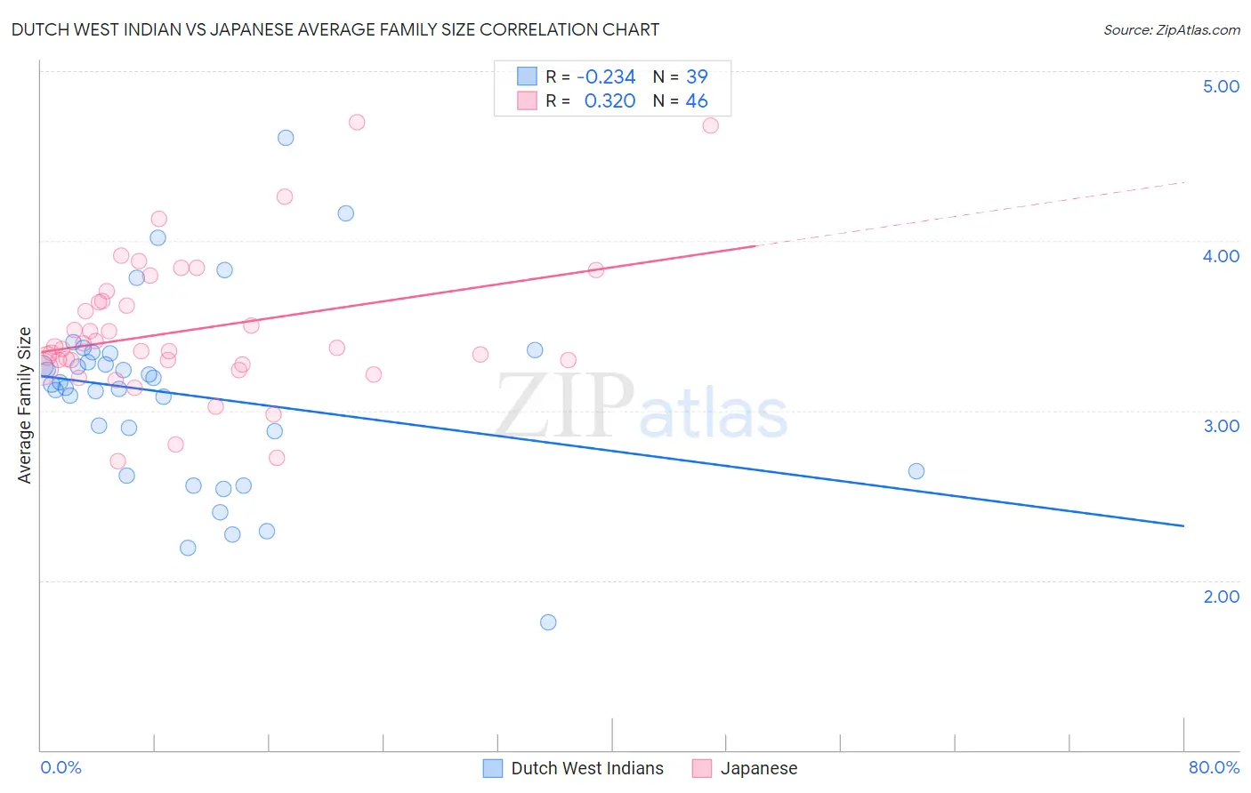 Dutch West Indian vs Japanese Average Family Size