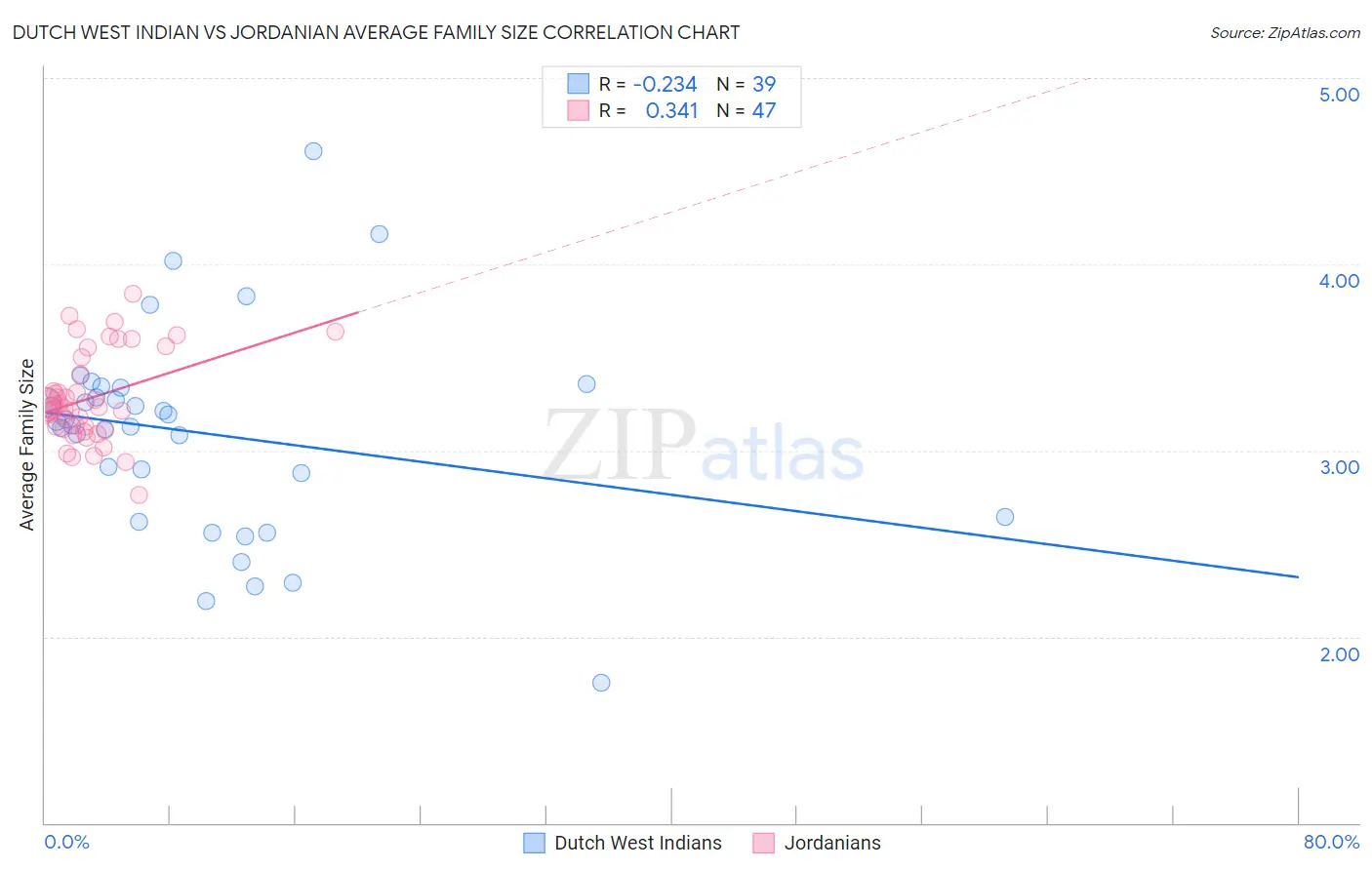 Dutch West Indian vs Jordanian Average Family Size