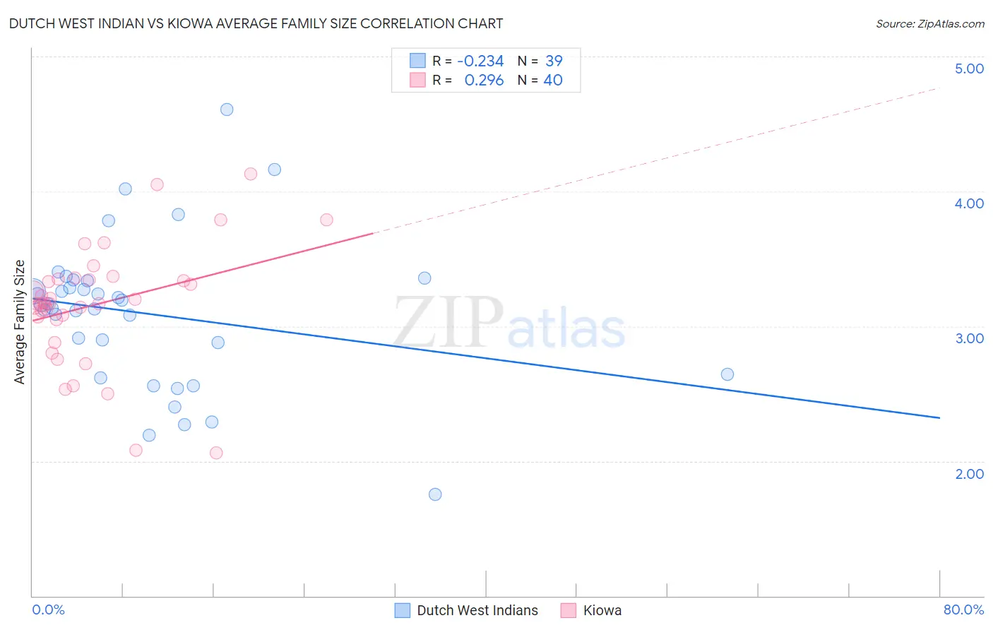 Dutch West Indian vs Kiowa Average Family Size