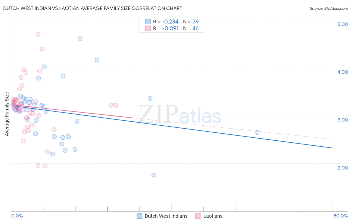 Dutch West Indian vs Laotian Average Family Size