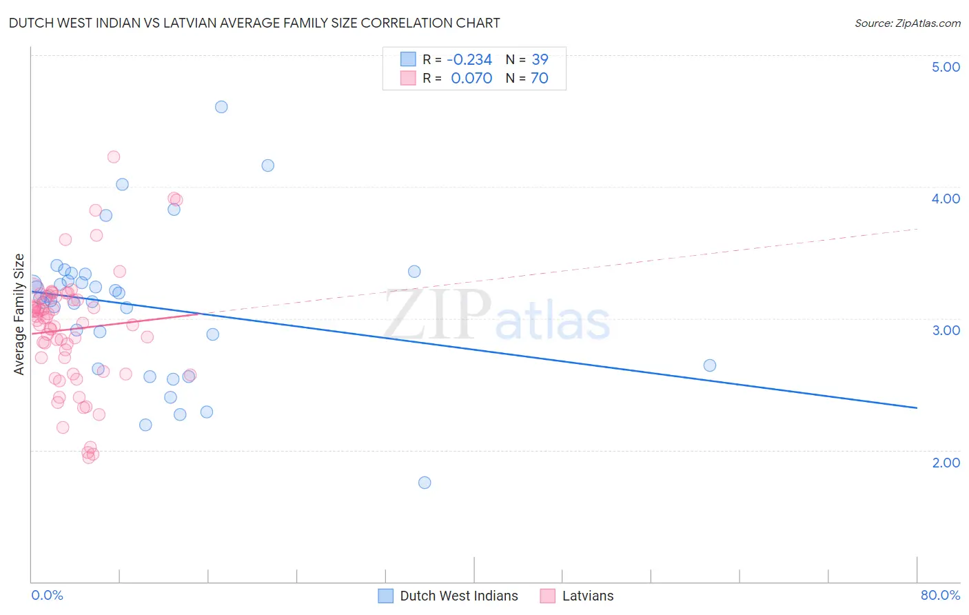 Dutch West Indian vs Latvian Average Family Size