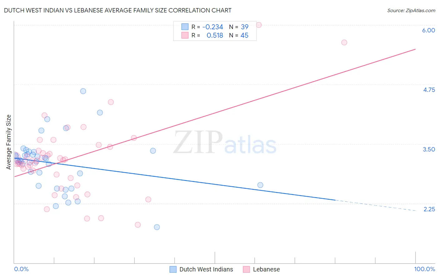 Dutch West Indian vs Lebanese Average Family Size