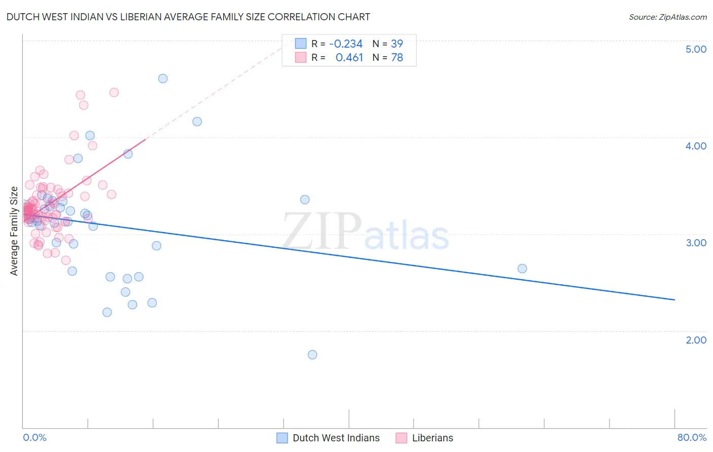 Dutch West Indian vs Liberian Average Family Size