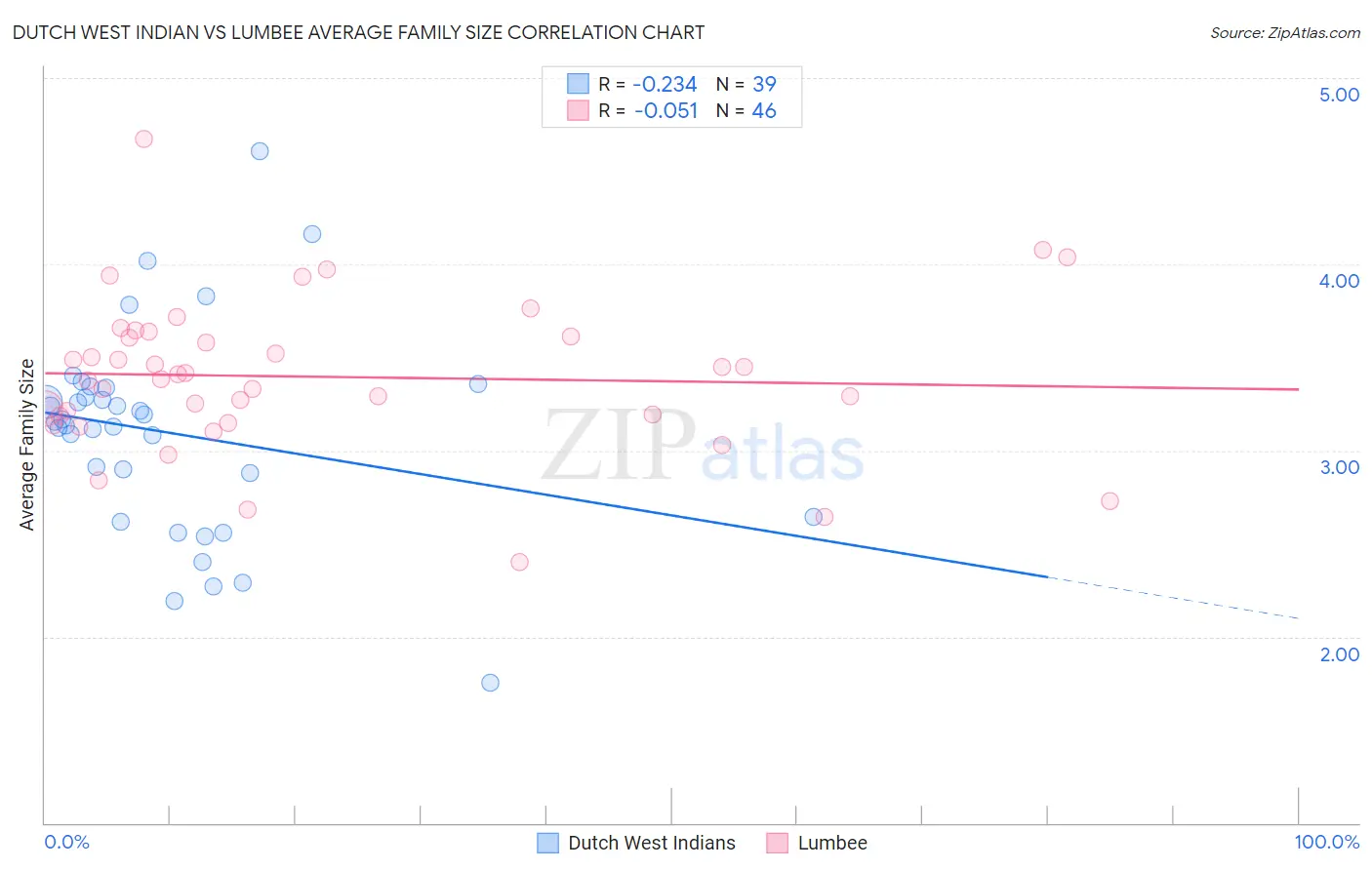 Dutch West Indian vs Lumbee Average Family Size