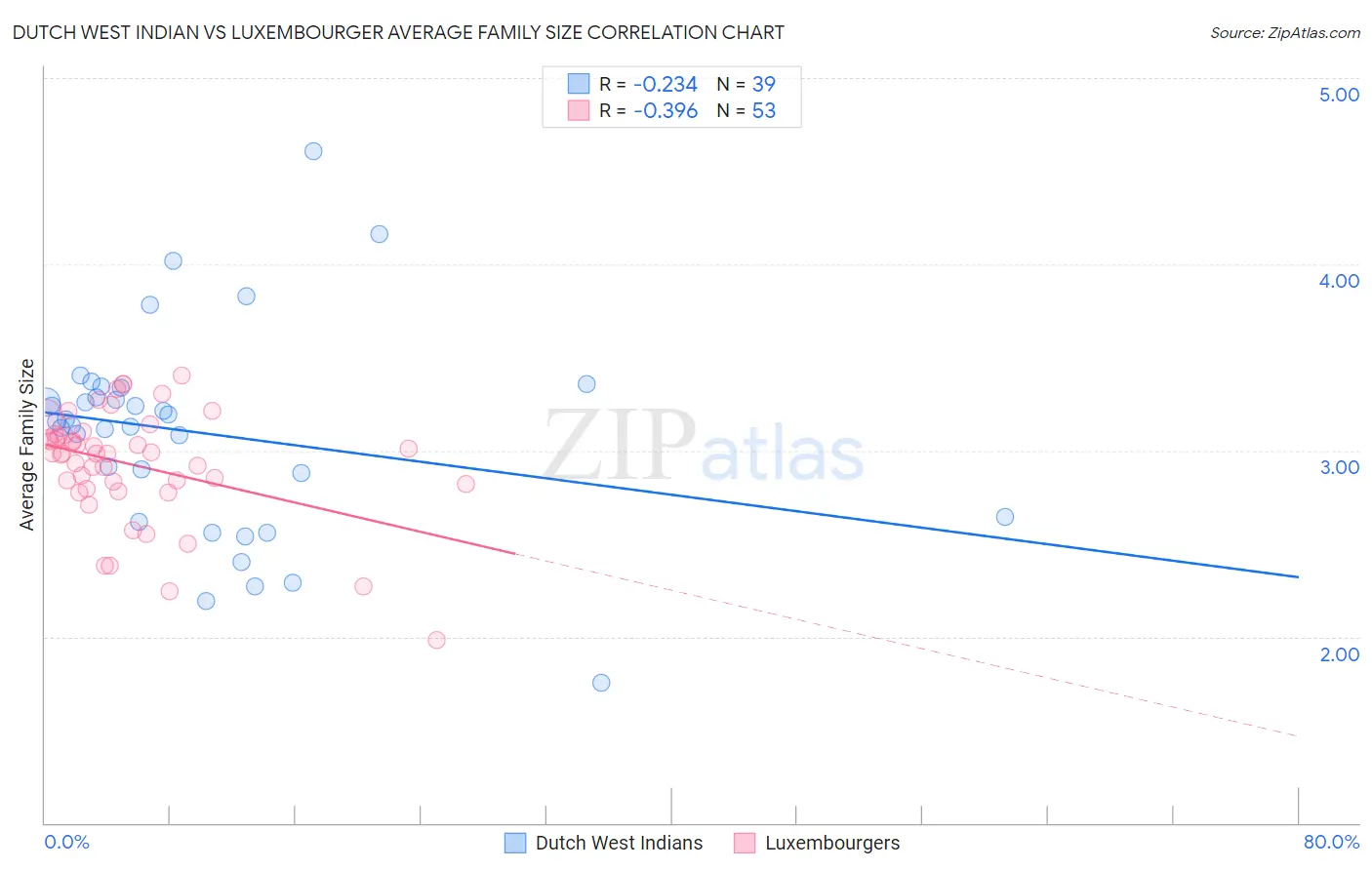 Dutch West Indian vs Luxembourger Average Family Size