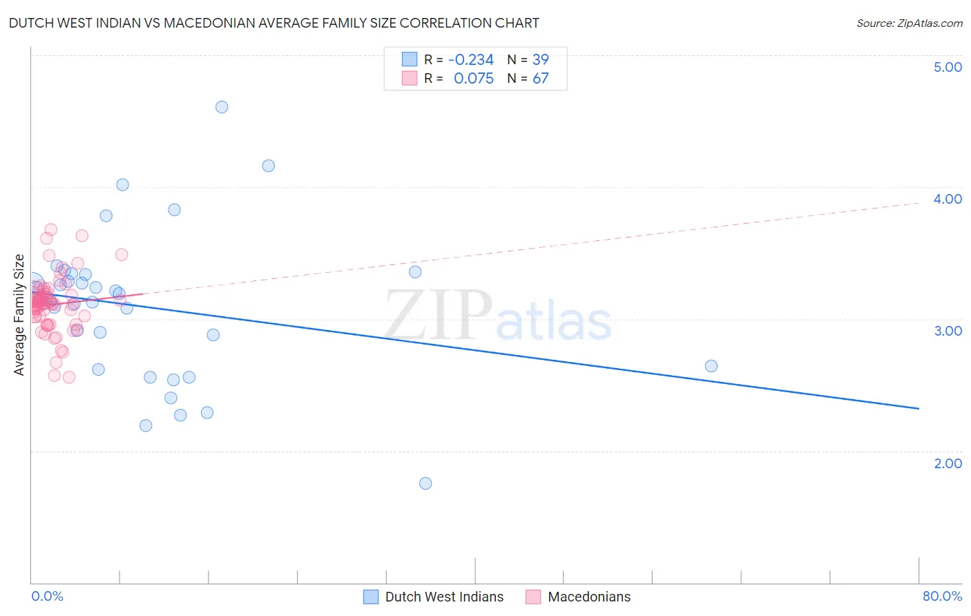 Dutch West Indian vs Macedonian Average Family Size