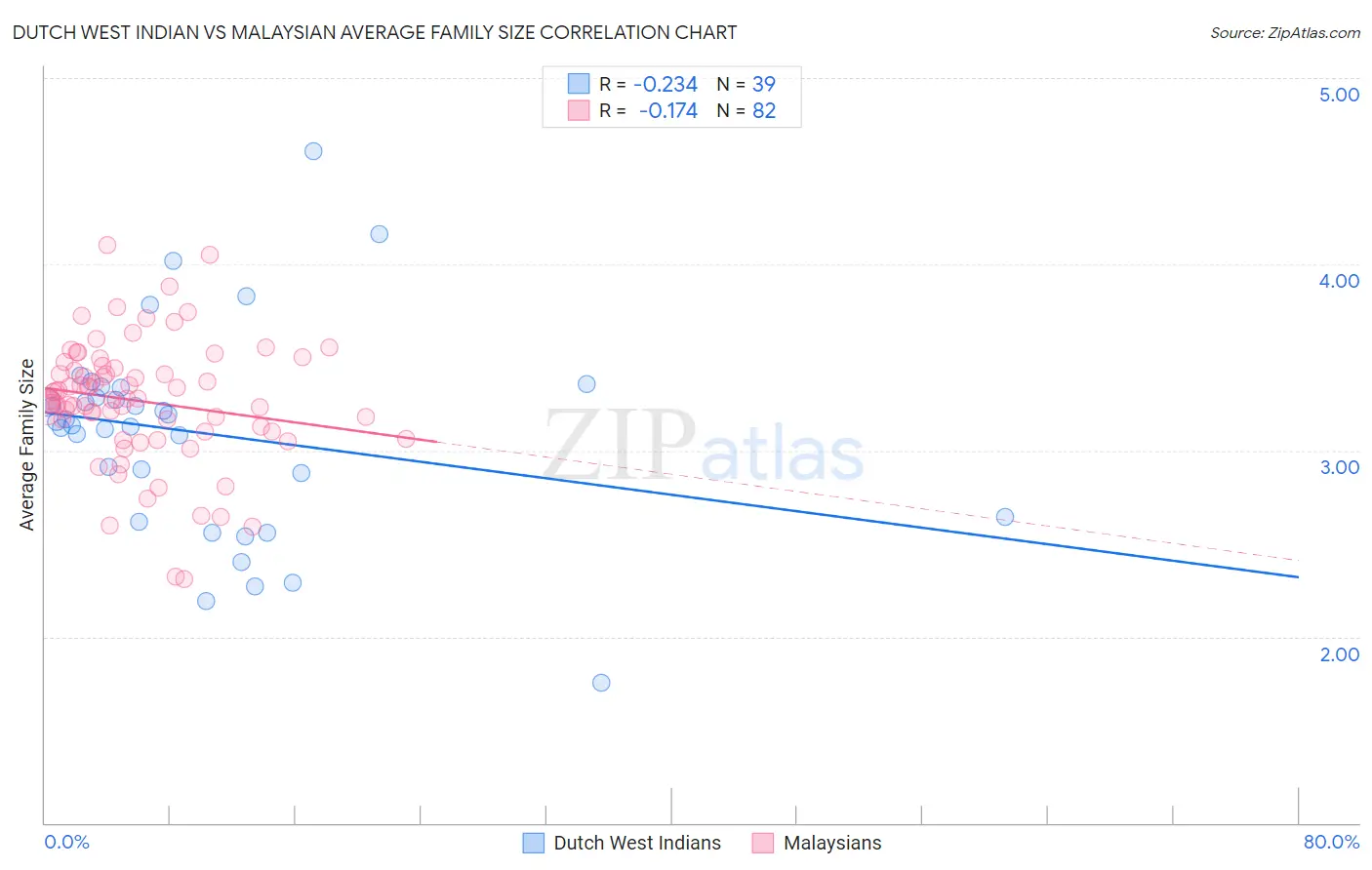 Dutch West Indian vs Malaysian Average Family Size