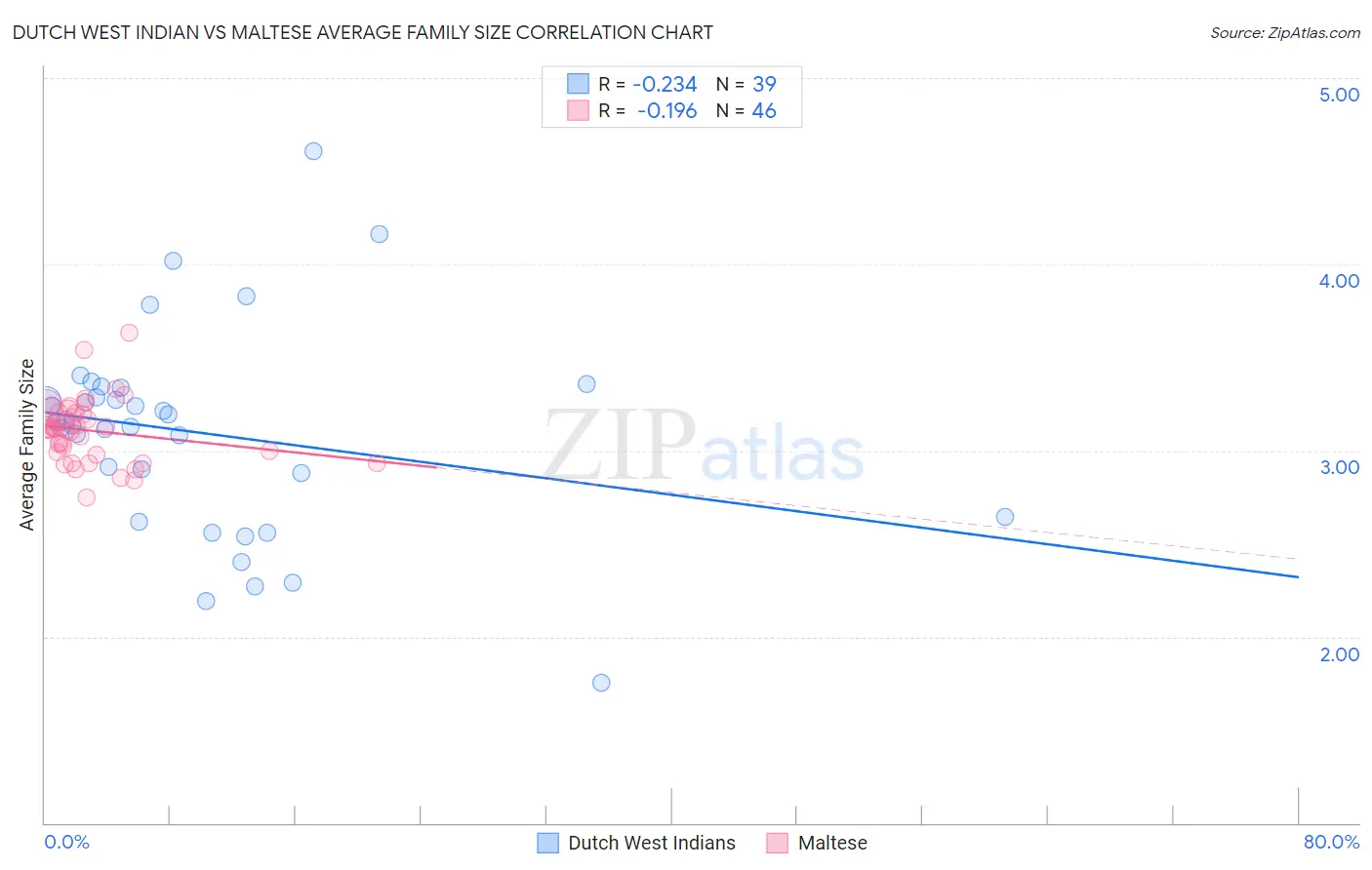 Dutch West Indian vs Maltese Average Family Size