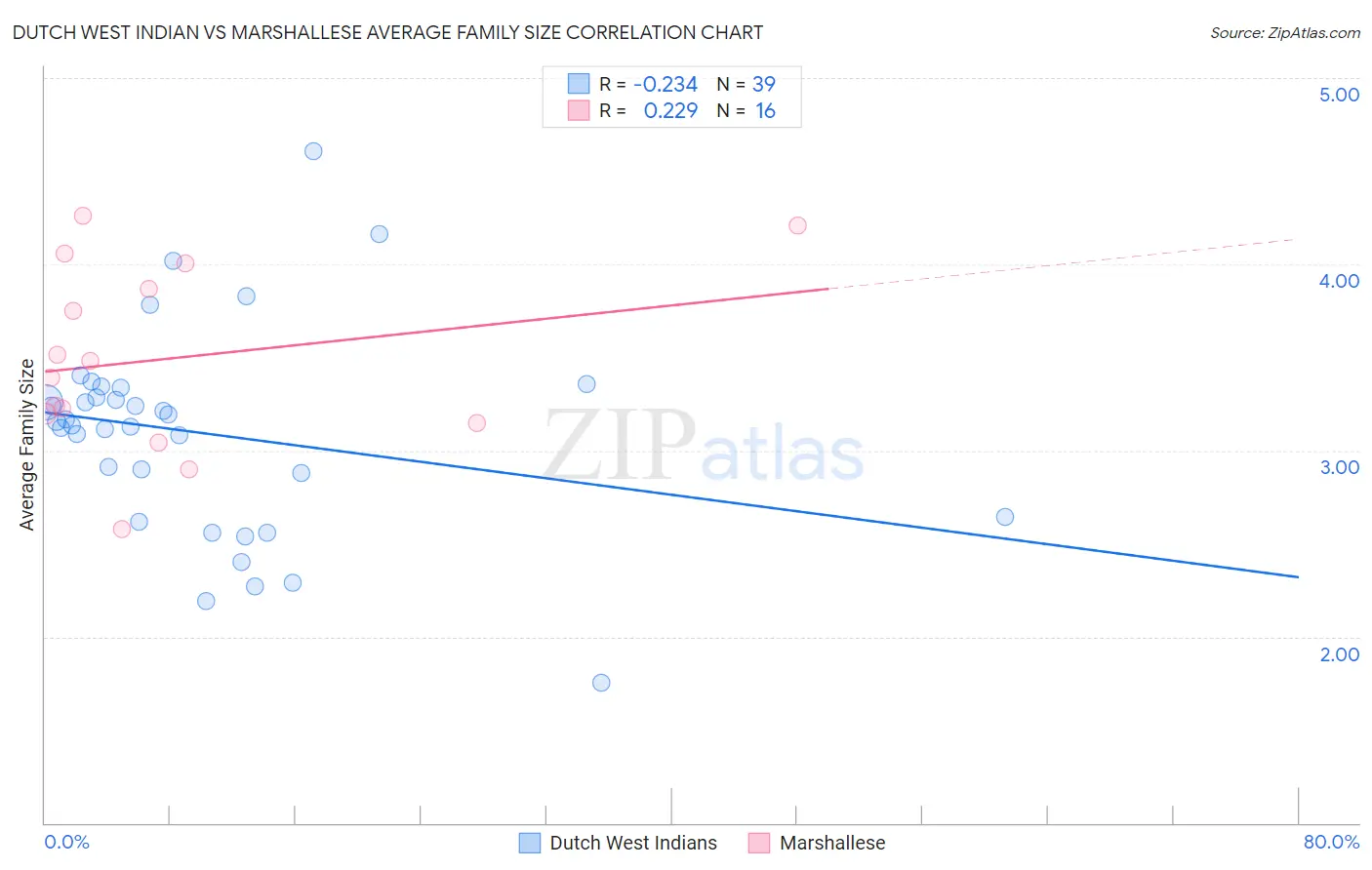 Dutch West Indian vs Marshallese Average Family Size