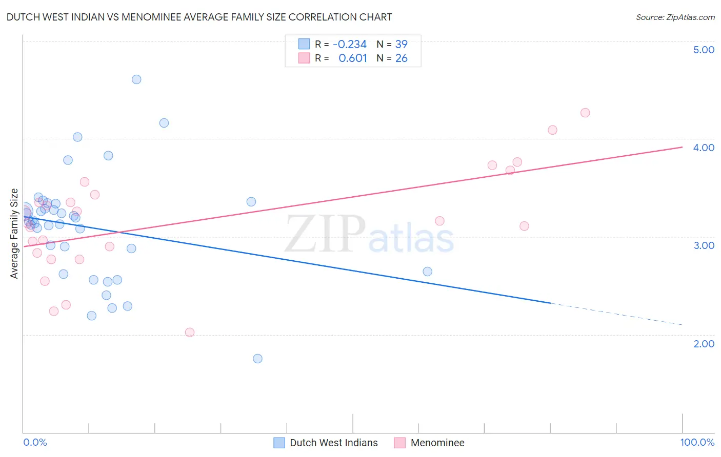 Dutch West Indian vs Menominee Average Family Size