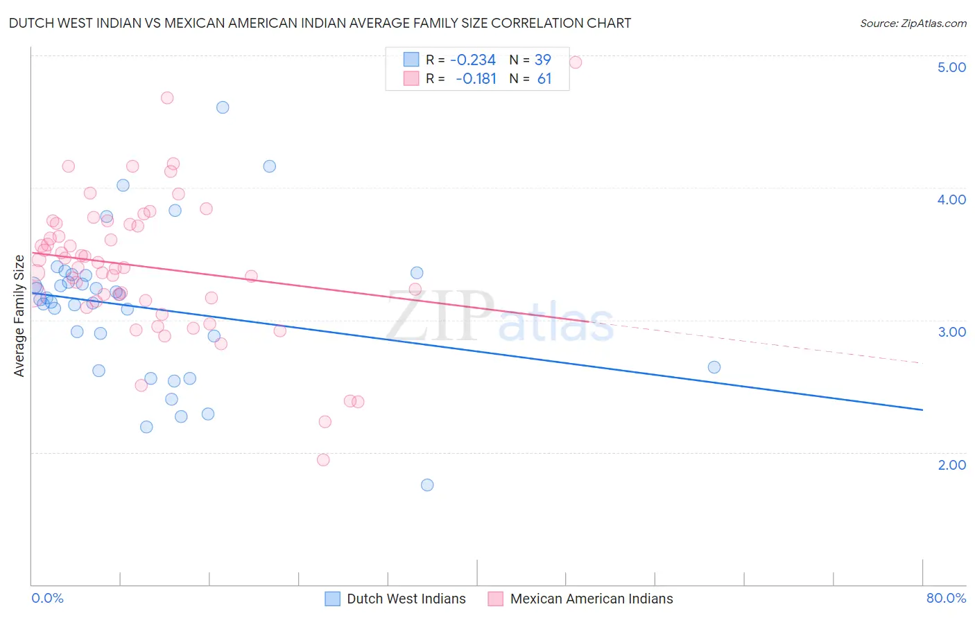 Dutch West Indian vs Mexican American Indian Average Family Size