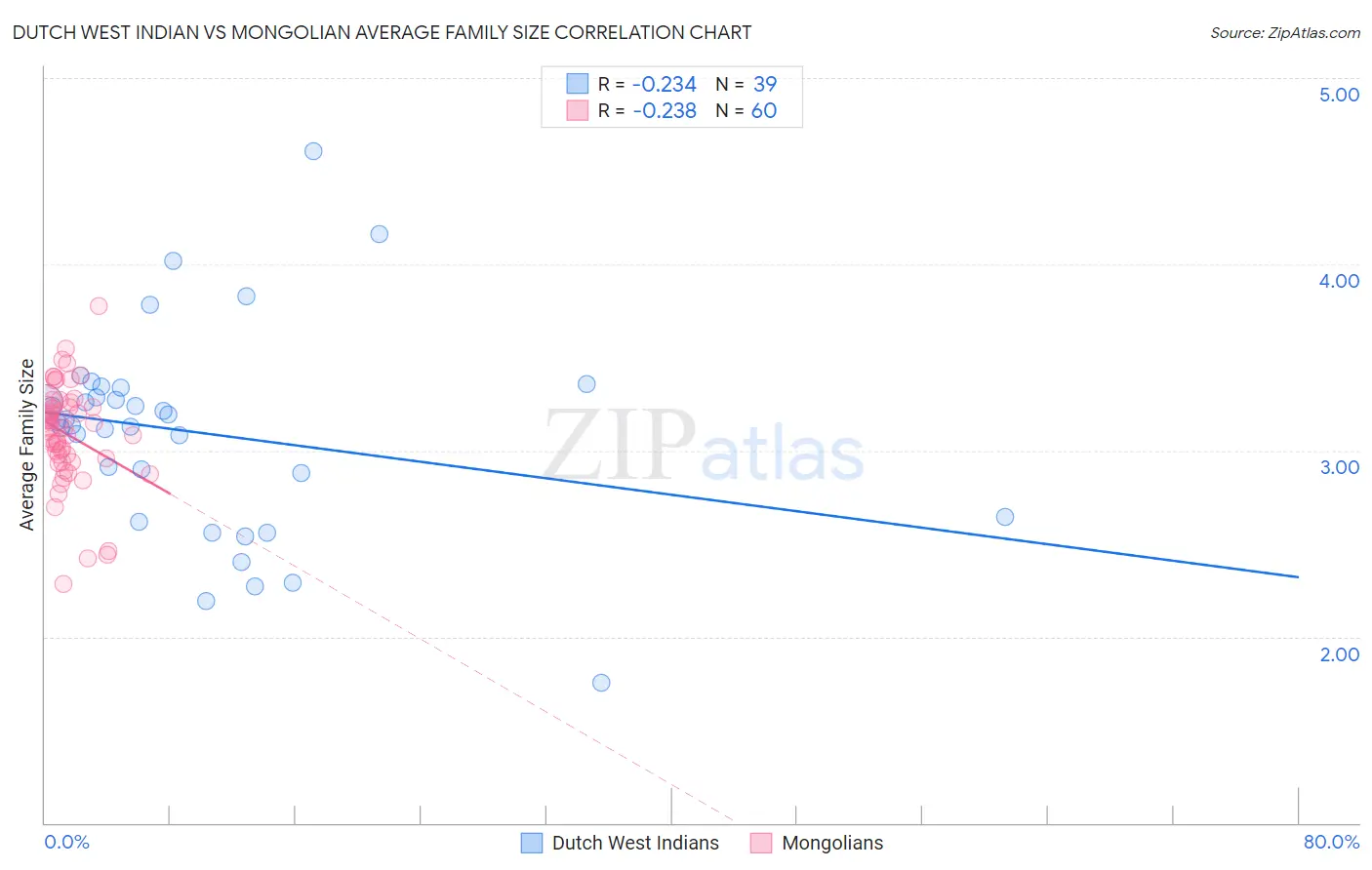Dutch West Indian vs Mongolian Average Family Size